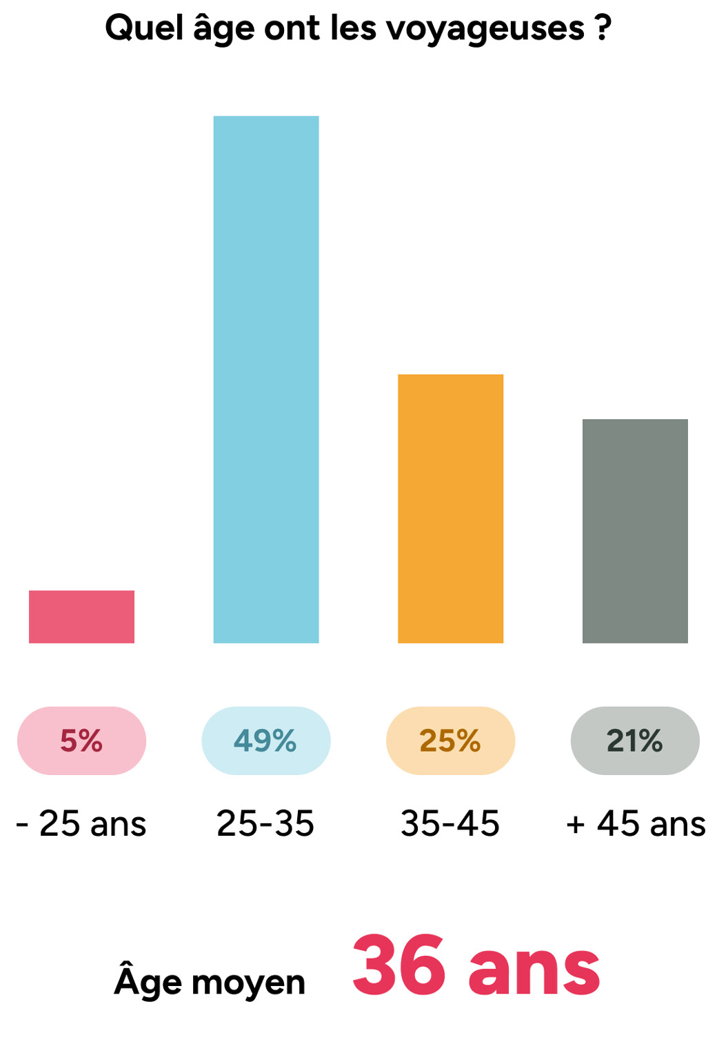 Quel âge ont les voyageuses ? 36 ans en moyenne.