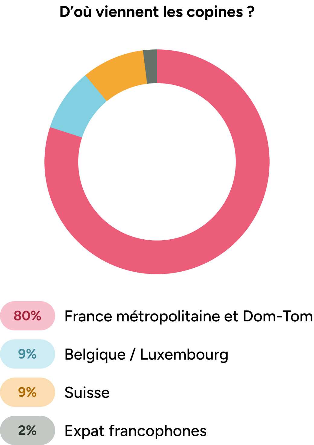 D'où viennent les copines ? France, Belgique et Suisse. 